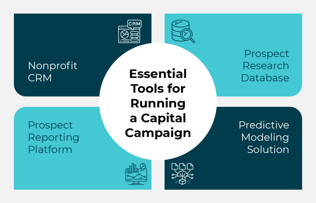 Four essential capital campaign software tools, which are discussed below.